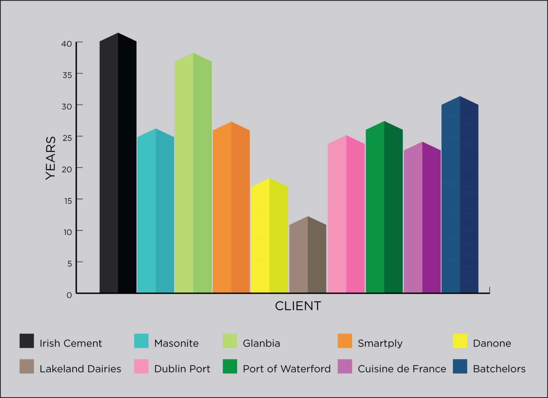 Malone O'Regan Client Projects Graph